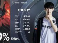 TheShy连续五场比赛得分超过回归赛场，G2挑战极限！的简单介绍