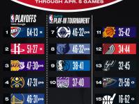 洛杉矶湖人赛后扳平良机，志在NBA季后赛名次提升，媒体盛赞，医务组通报恢复的简单介绍